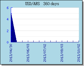 ARS विनिमय दरों चार्ट और ग्राफ