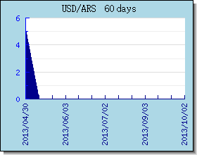 ARS विनिमय दरों चार्ट और ग्राफ