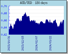 AUD विनिमय दरों चार्ट और ग्राफ