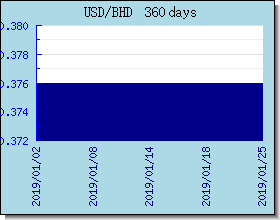 BHD विनिमय दरों चार्ट और ग्राफ