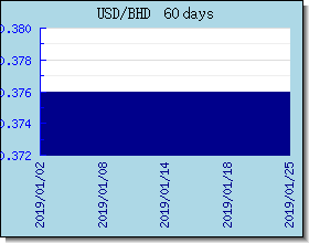 BHD विनिमय दरों चार्ट और ग्राफ
