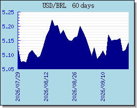 BRL विनिमय दरों चार्ट और ग्राफ