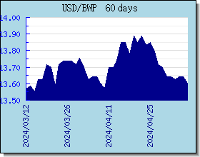 BWP विनिमय दरों चार्ट और ग्राफ