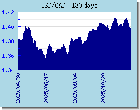 CAD विनिमय दरों चार्ट और ग्राफ