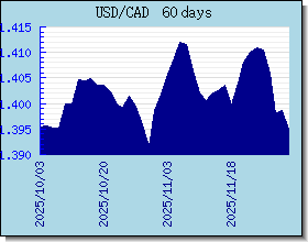 CAD विनिमय दरों चार्ट और ग्राफ