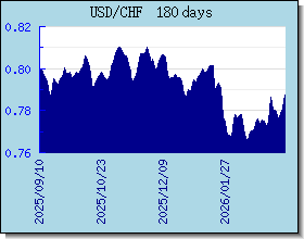 CHF विनिमय दरों चार्ट और ग्राफ