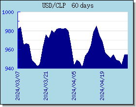 CLP विनिमय दरों चार्ट और ग्राफ