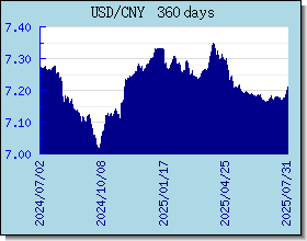 CNY विनिमय दरों चार्ट और ग्राफ