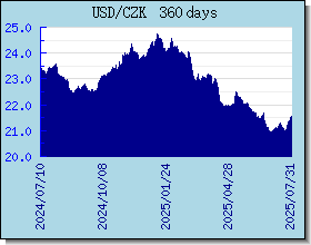 CZK विनिमय दरों चार्ट और ग्राफ
