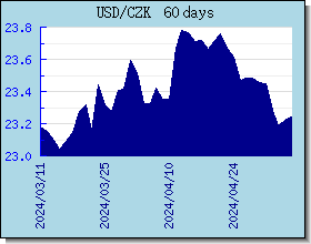 CZK विनिमय दरों चार्ट और ग्राफ