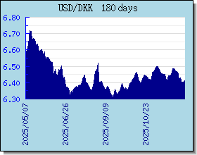 DKK विनिमय दरों चार्ट और ग्राफ