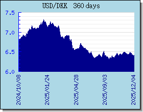 DKK विनिमय दरों चार्ट और ग्राफ