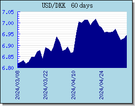 DKK विनिमय दरों चार्ट और ग्राफ