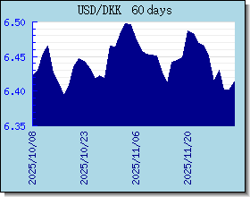 DKK विनिमय दरों चार्ट और ग्राफ