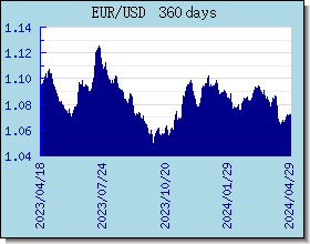 EUR विनिमय दरों चार्ट और ग्राफ