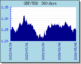 GBP विनिमय दरों चार्ट और ग्राफ