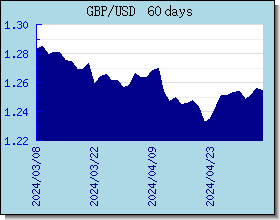 GBP विनिमय दरों चार्ट और ग्राफ