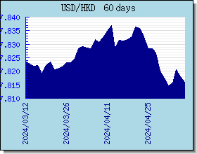 HKD विनिमय दरों चार्ट और ग्राफ