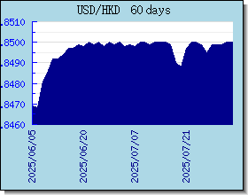HKD विनिमय दरों चार्ट और ग्राफ
