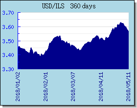 ILS विनिमय दरों चार्ट और ग्राफ