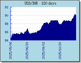 INR विनिमय दरों चार्ट और ग्राफ