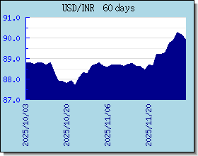 INR विनिमय दरों चार्ट और ग्राफ