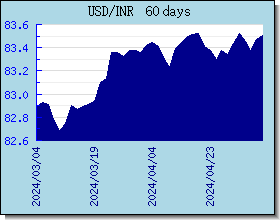 INR विनिमय दरों चार्ट और ग्राफ