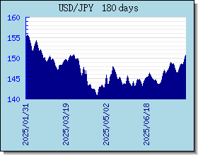 JPY विनिमय दरों चार्ट और ग्राफ