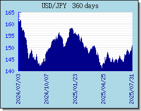 JPY विनिमय दरों चार्ट और ग्राफ