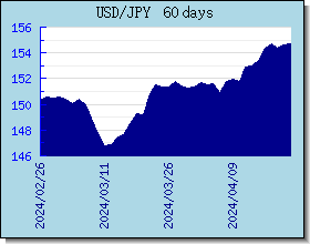 JPY विनिमय दरों चार्ट और ग्राफ