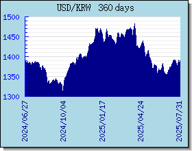 KRW विनिमय दरों चार्ट और ग्राफ