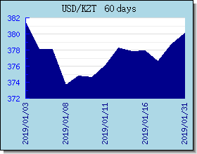 KZT विनिमय दरों चार्ट और ग्राफ