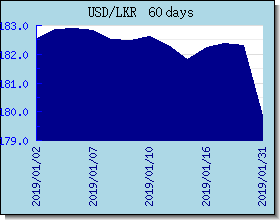 LKR विनिमय दरों चार्ट और ग्राफ