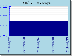 LYD विनिमय दरों चार्ट और ग्राफ