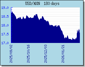 MXN विनिमय दरों चार्ट और ग्राफ
