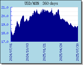 MXN विनिमय दरों चार्ट और ग्राफ