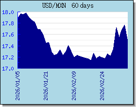 MXN विनिमय दरों चार्ट और ग्राफ