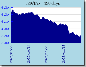 MYR विनिमय दरों चार्ट और ग्राफ