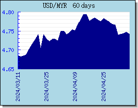 MYR विनिमय दरों चार्ट और ग्राफ