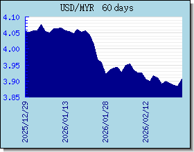 MYR विनिमय दरों चार्ट और ग्राफ