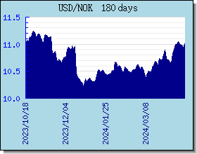 NOK विनिमय दरों चार्ट और ग्राफ