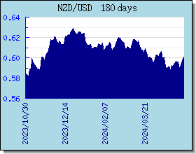 NZD विनिमय दरों चार्ट और ग्राफ