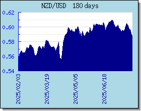 NZD विनिमय दरों चार्ट और ग्राफ