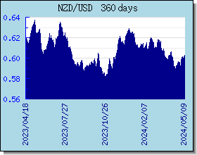 NZD विनिमय दरों चार्ट और ग्राफ