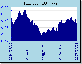 NZD विनिमय दरों चार्ट और ग्राफ