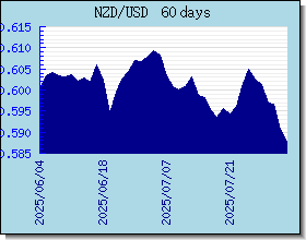 NZD विनिमय दरों चार्ट और ग्राफ