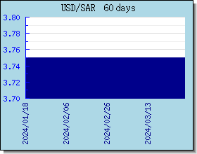 SAR विनिमय दरों चार्ट और ग्राफ