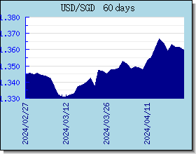 SGD विनिमय दरों चार्ट और ग्राफ