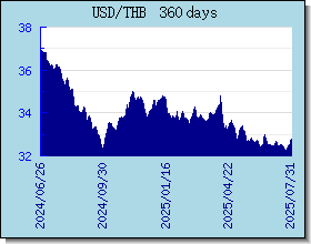 THB विनिमय दरों चार्ट और ग्राफ