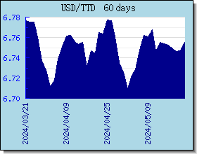 TTD विनिमय दरों चार्ट और ग्राफ